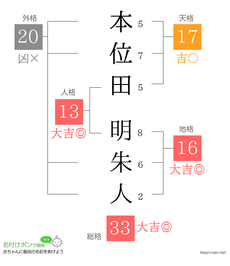本位田 明朱人さんの姓名判断結果