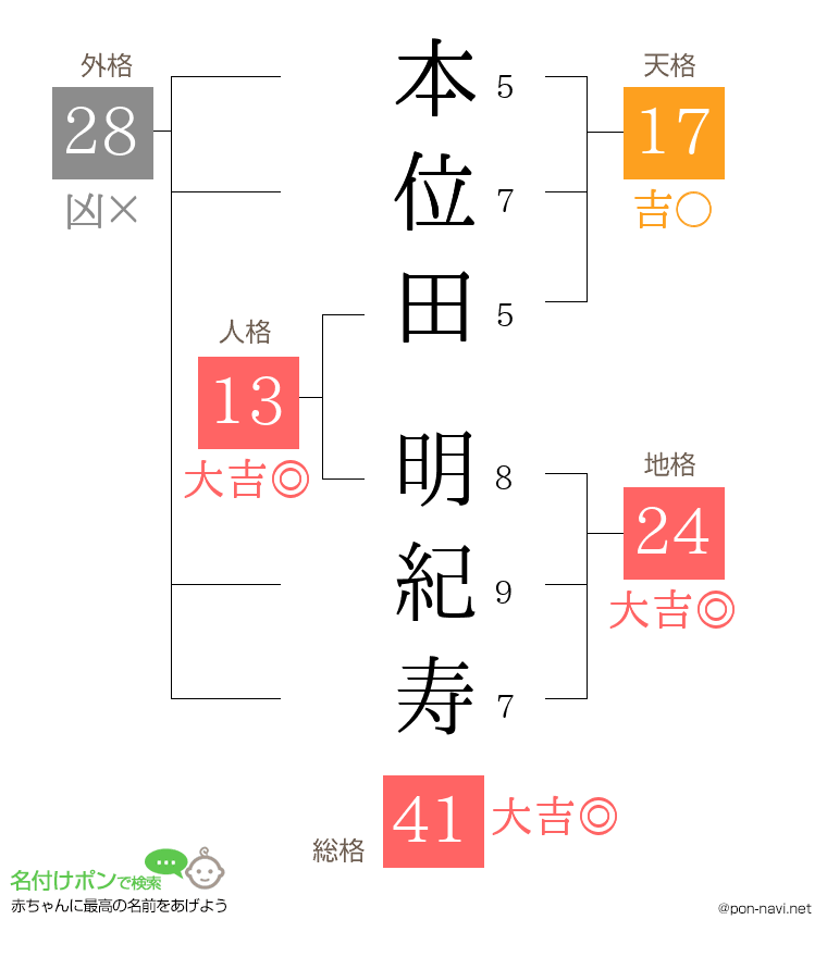 本位田 明紀寿さんの姓名判断結果