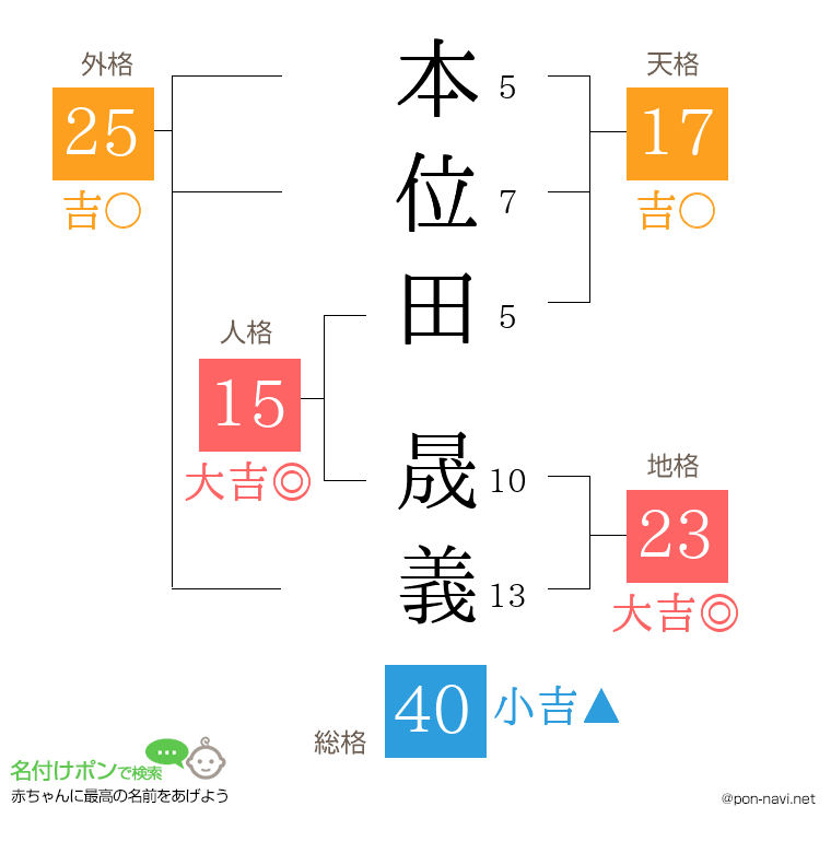 本位田 晟義さんの姓名判断結果
