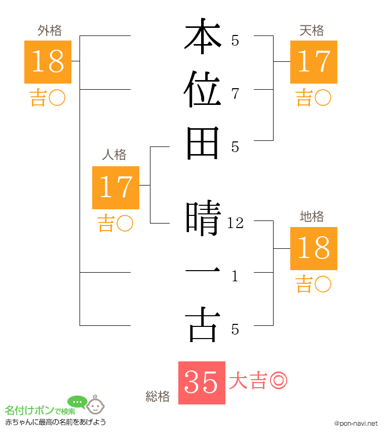本位田 晴一古さんの姓名判断結果