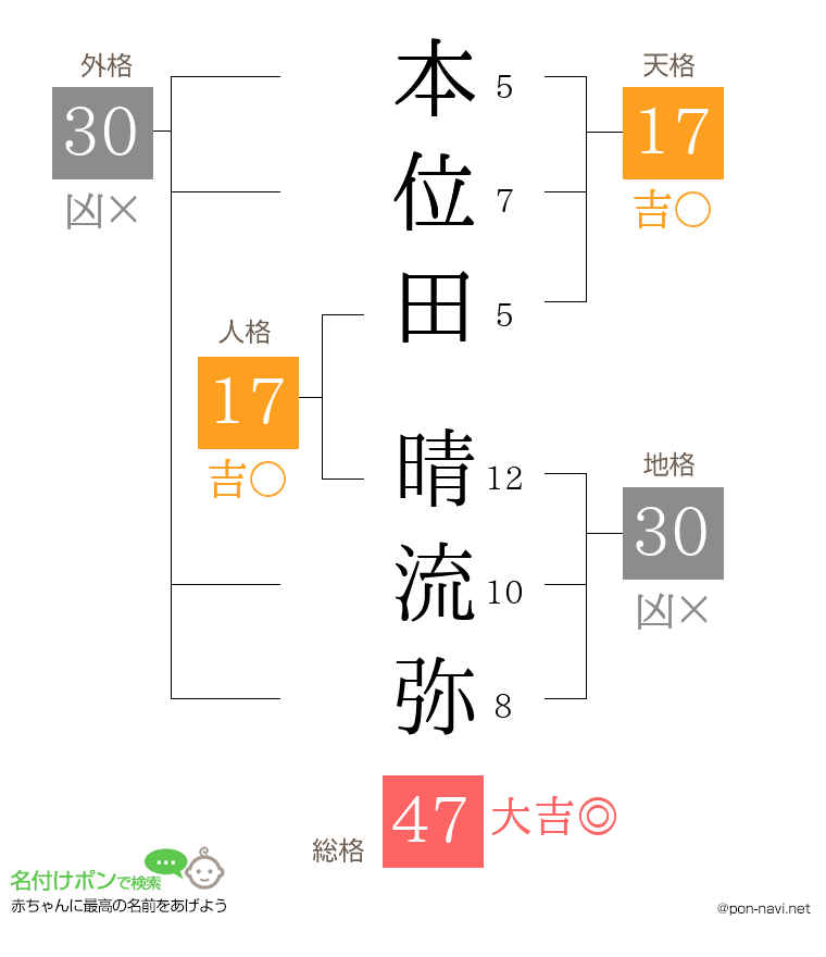 本位田 晴流弥さんの姓名判断結果