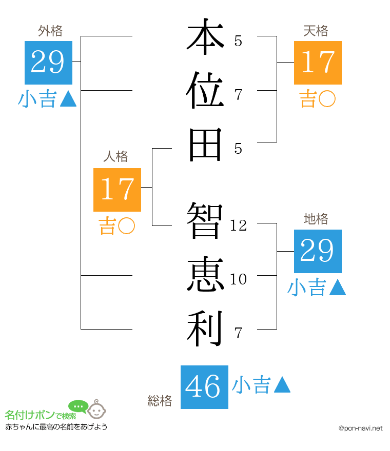 本位田 智恵利さんの姓名判断結果