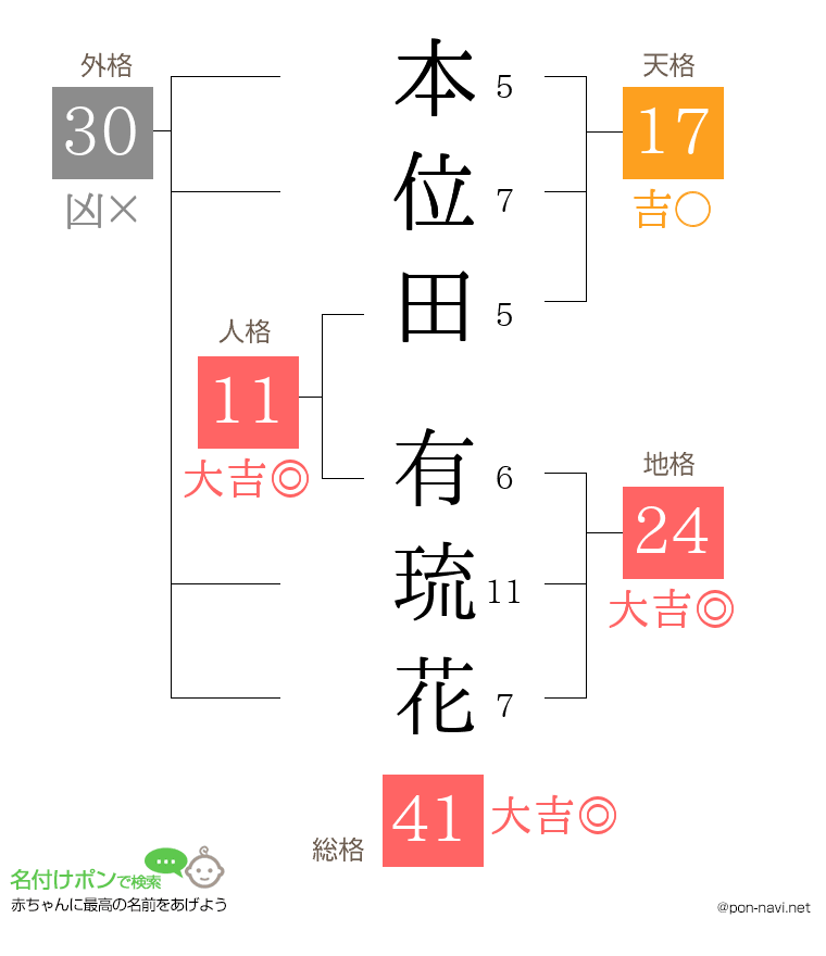 本位田 有琉花さんの姓名判断結果