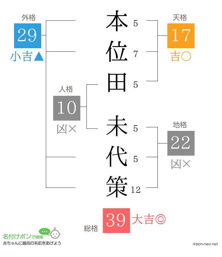 本位田 未代策さんの姓名判断結果