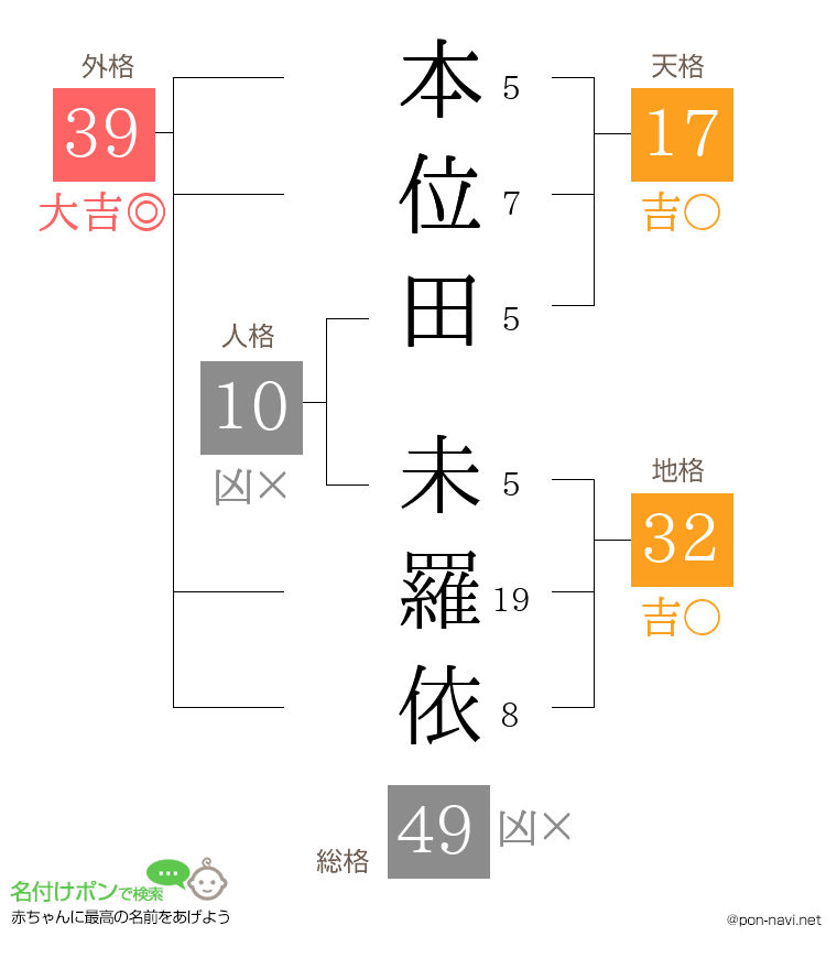 本位田 未羅依さんの姓名判断結果