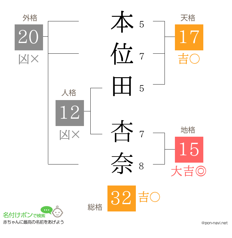 本位田 杏奈さんの姓名判断結果