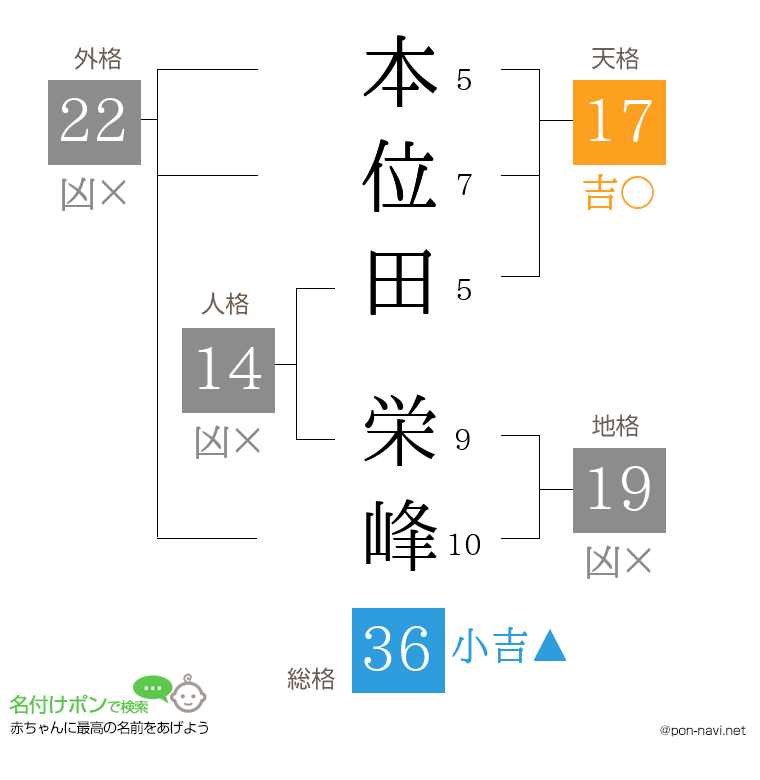 本位田 栄峰さんの姓名判断結果