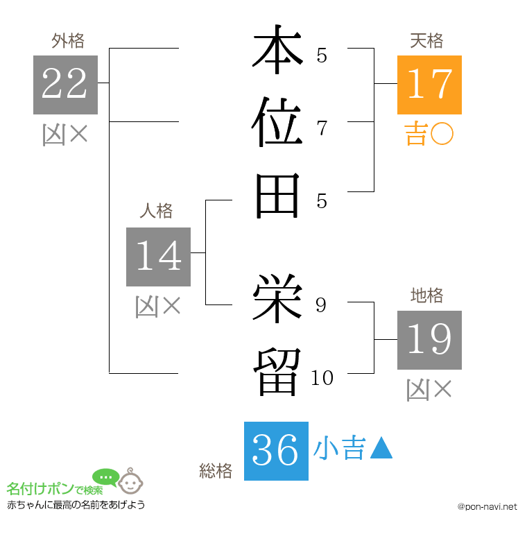 本位田 栄留さんの姓名判断結果