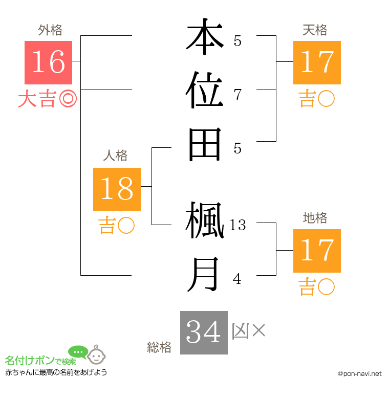 本位田 楓月さんの姓名判断結果