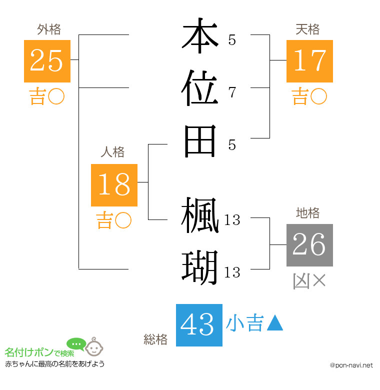 本位田 楓瑚さんの姓名判断結果