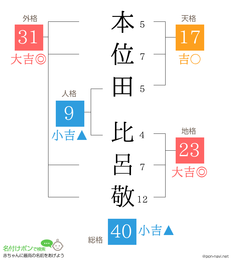 本位田 比呂敬さんの姓名判断結果