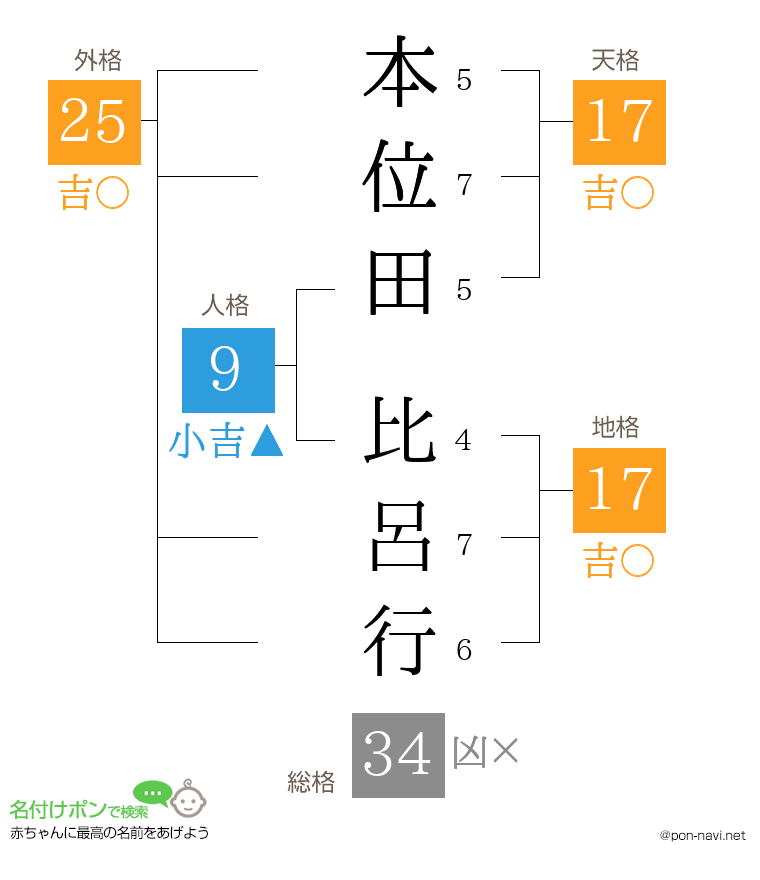 本位田 比呂行さんの姓名判断結果