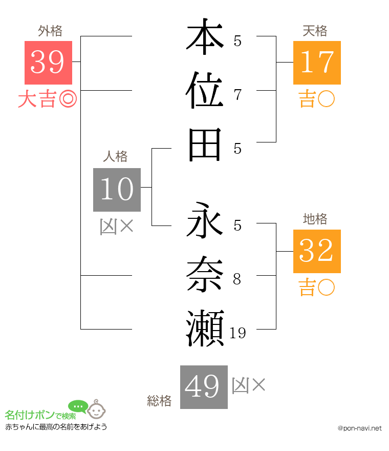 本位田 永奈瀬さんの姓名判断結果