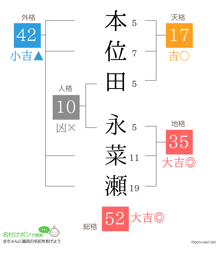 本位田 永菜瀬さんの姓名判断結果