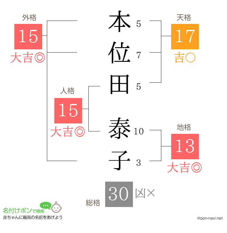 本位田 泰子さんの姓名判断結果