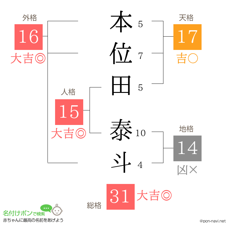 本位田 泰斗さんの姓名判断結果