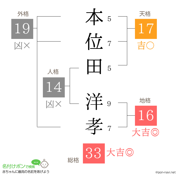 本位田 洋孝さんの姓名判断結果