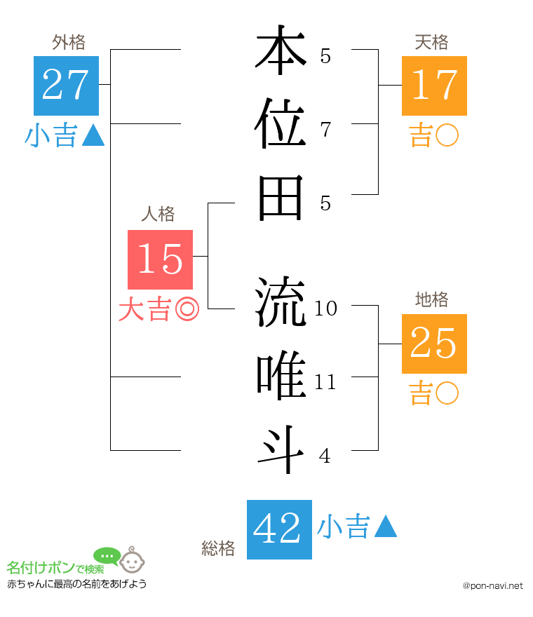 本位田 流唯斗さんの姓名判断結果