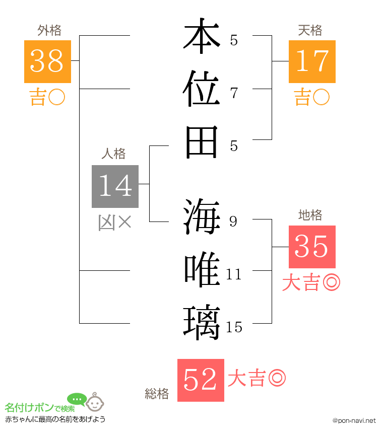 本位田 海唯璃さんの姓名判断結果