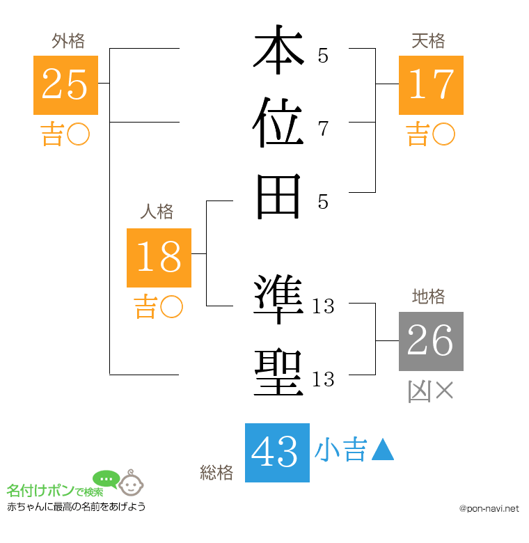 本位田 準聖さんの姓名判断結果