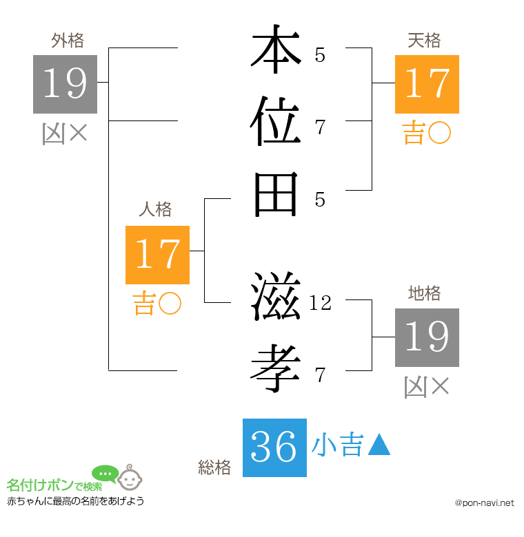 本位田 滋孝さんの姓名判断結果