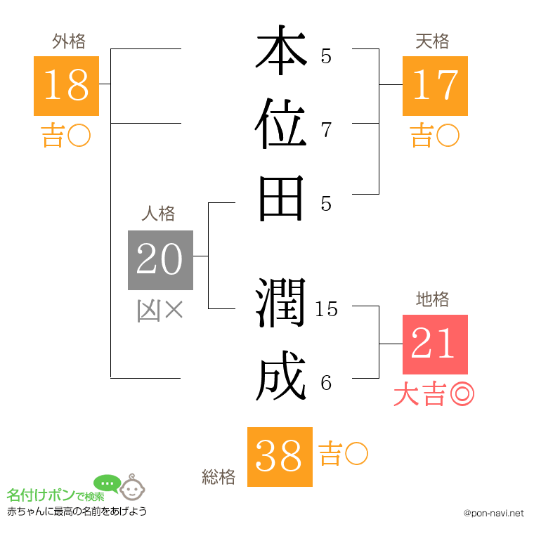 本位田 潤成さんの姓名判断結果