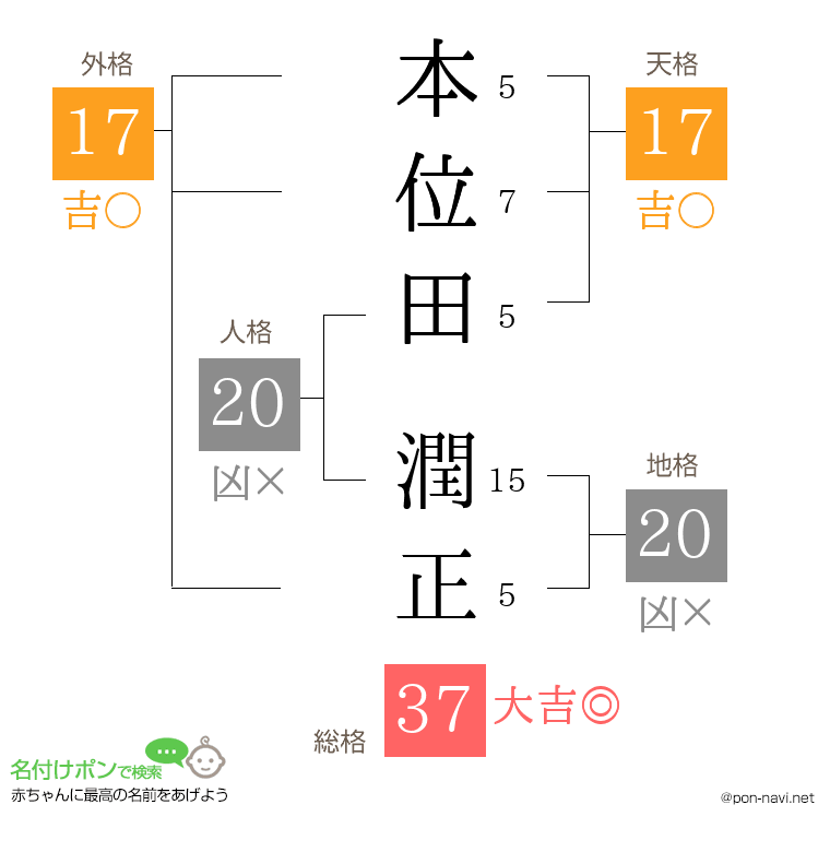 本位田 潤正さんの姓名判断結果