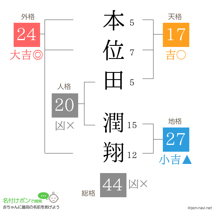 本位田 潤翔さんの姓名判断結果
