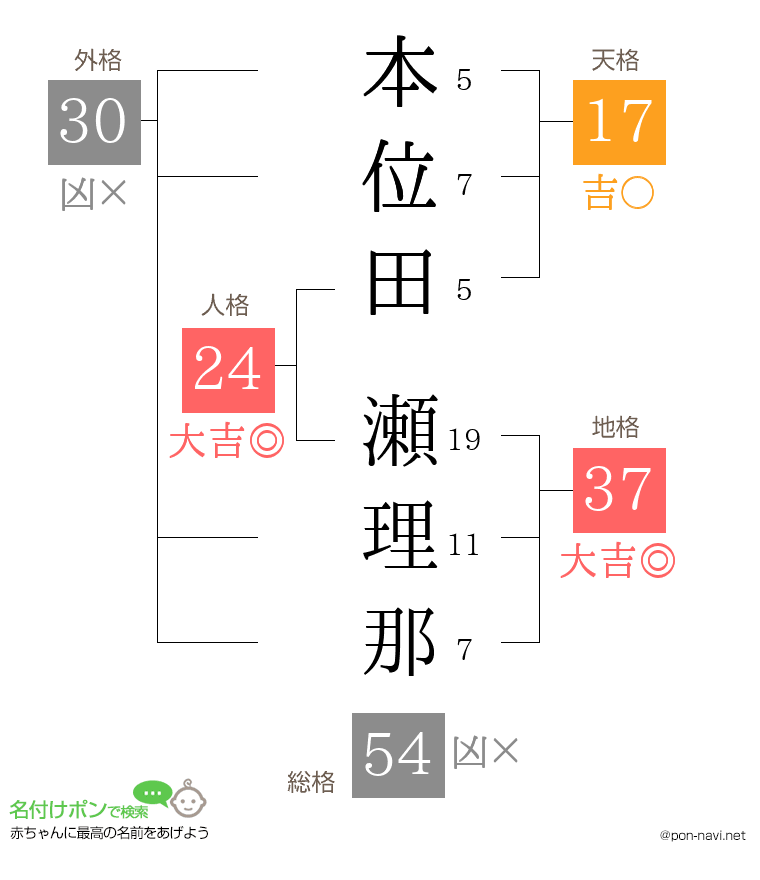 本位田 瀬理那さんの姓名判断結果