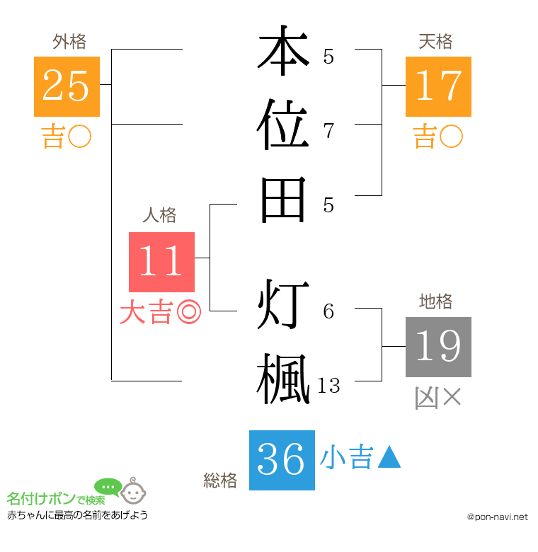 本位田 灯楓さんの姓名判断結果