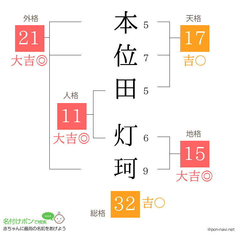 本位田 灯珂さんの姓名判断結果