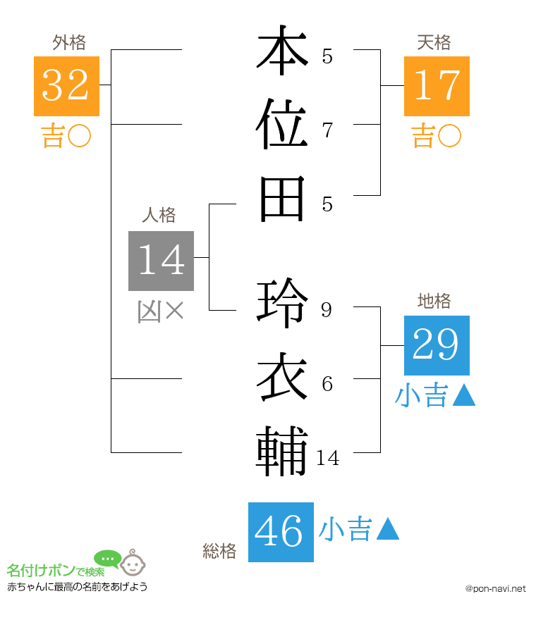 本位田 玲衣輔さんの姓名判断結果