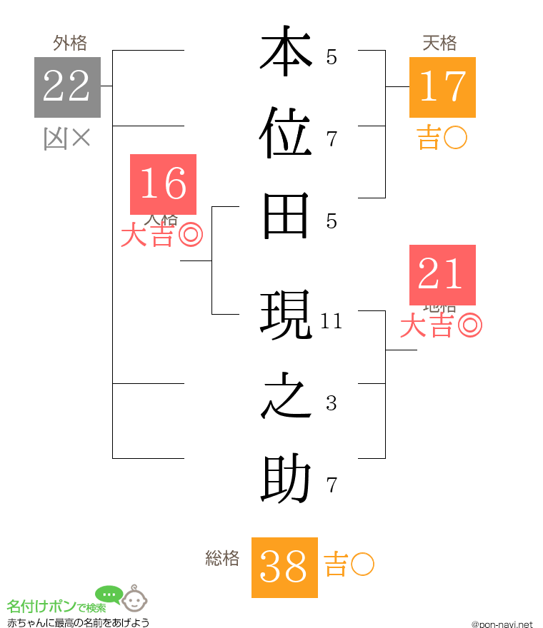 本位田 現之助さんの姓名判断結果