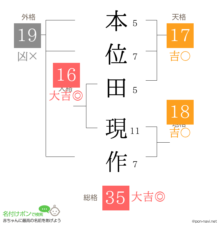 本位田 現作さんの姓名判断結果