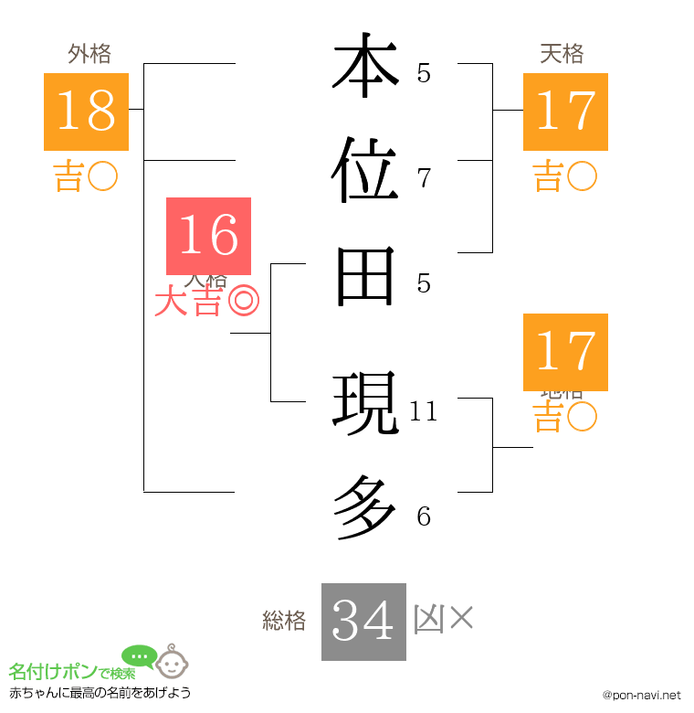 本位田 現多さんの姓名判断結果