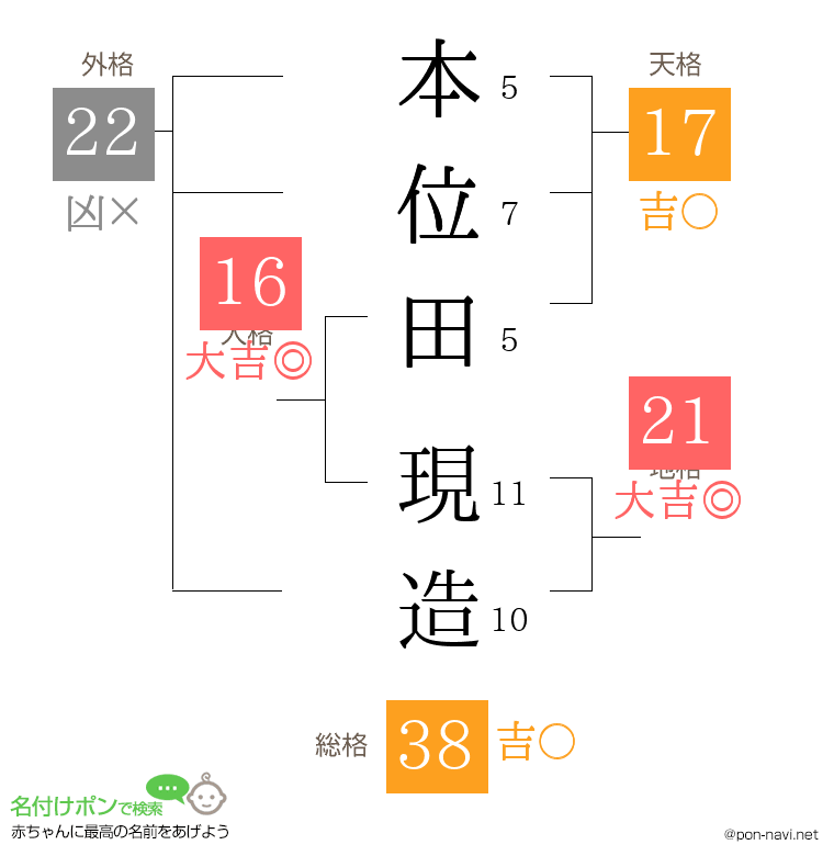 本位田 現造さんの姓名判断結果