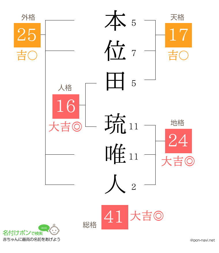本位田 琉唯人さんの姓名判断結果