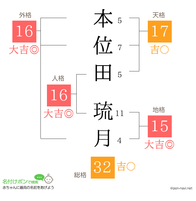本位田 琉月さんの姓名判断結果