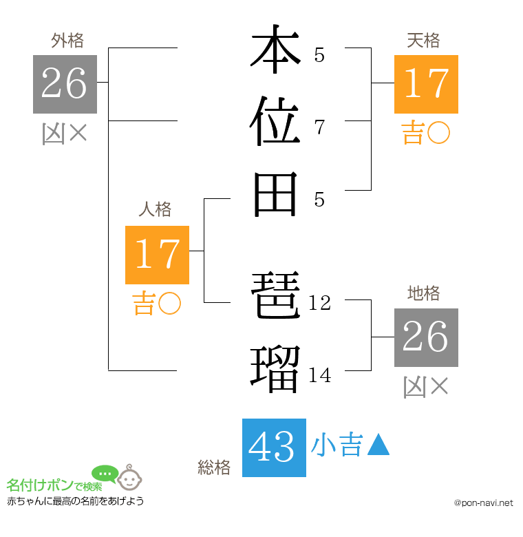 本位田 琶瑠さんの姓名判断結果