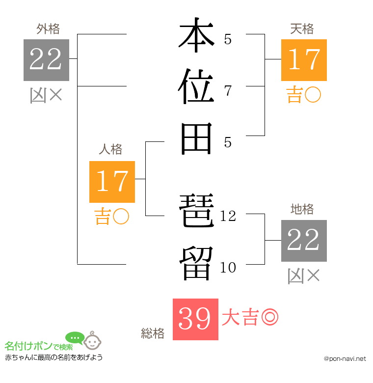 本位田 琶留さんの姓名判断結果