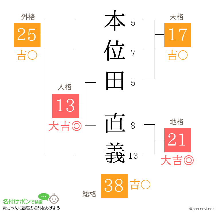 本位田 直義さんの姓名判断結果