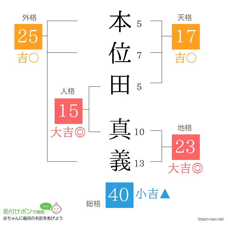本位田 真義さんの姓名判断結果