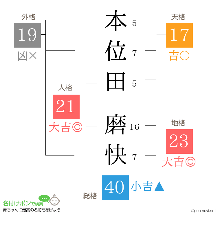 本位田 磨快さんの姓名判断結果