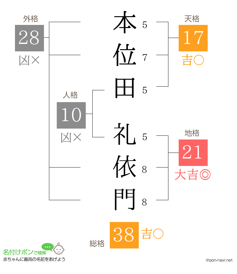 本位田 礼依門さんの姓名判断結果