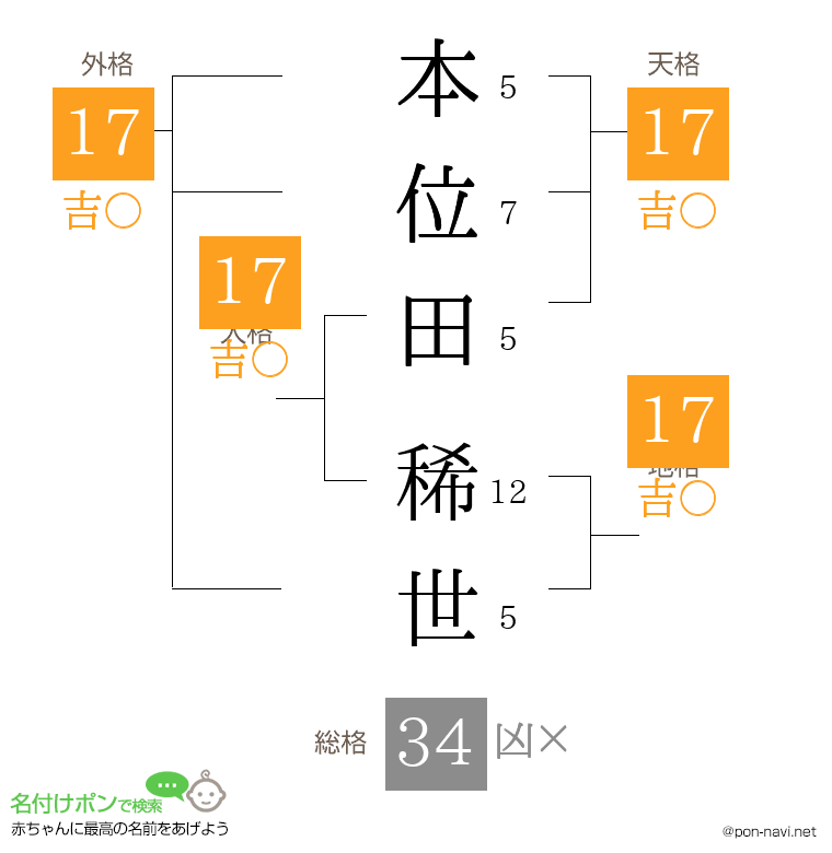 本位田 稀世さんの姓名判断結果