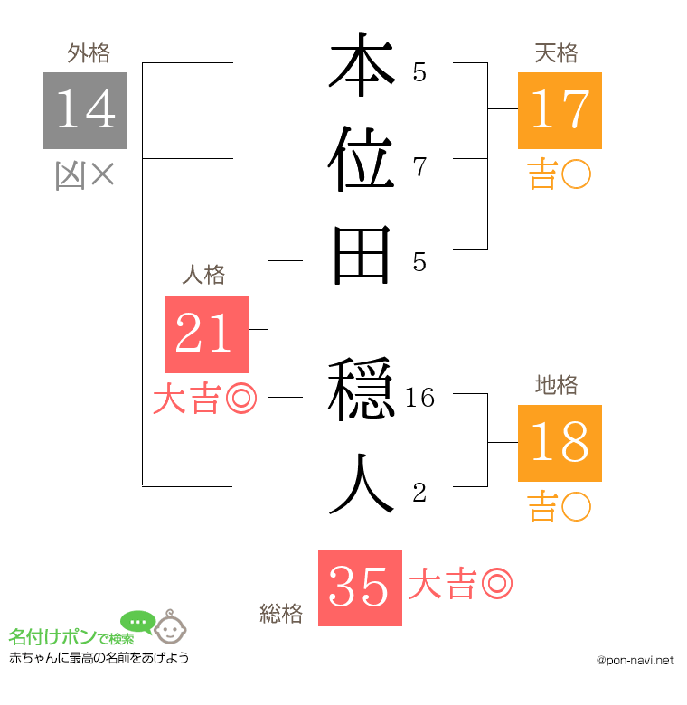 本位田 穏人さんの姓名判断結果