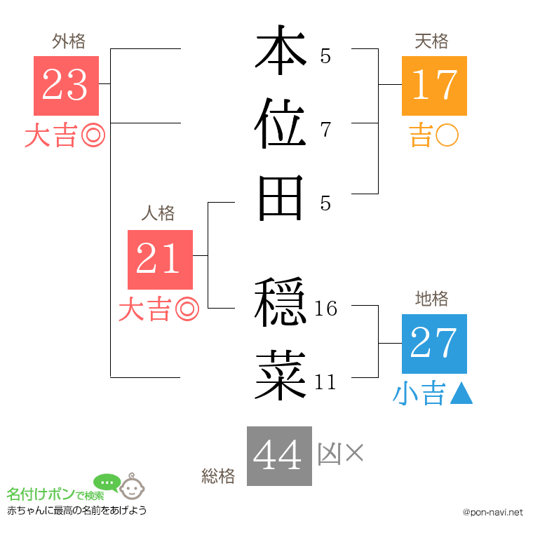 本位田 穏菜さんの姓名判断結果