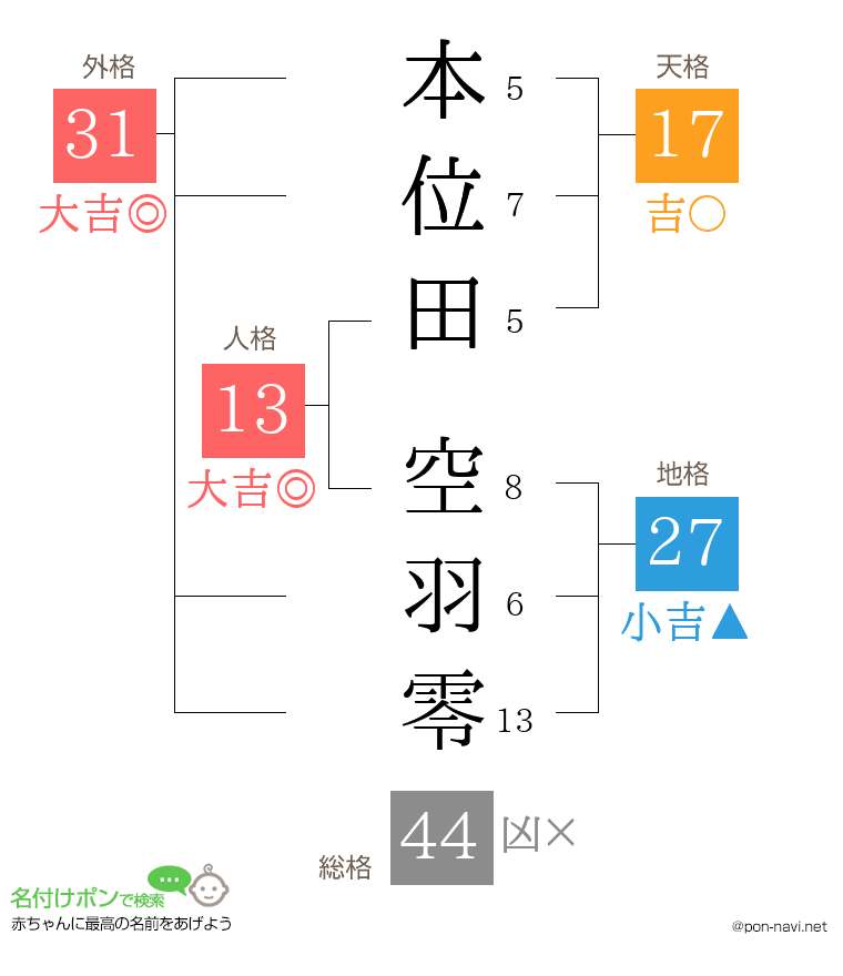 本位田 空羽零さんの姓名判断結果