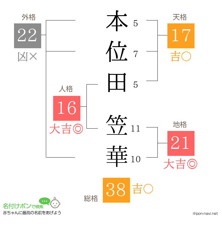 本位田 笠華さんの姓名判断結果