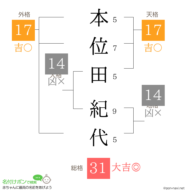 本位田 紀代さんの姓名判断結果